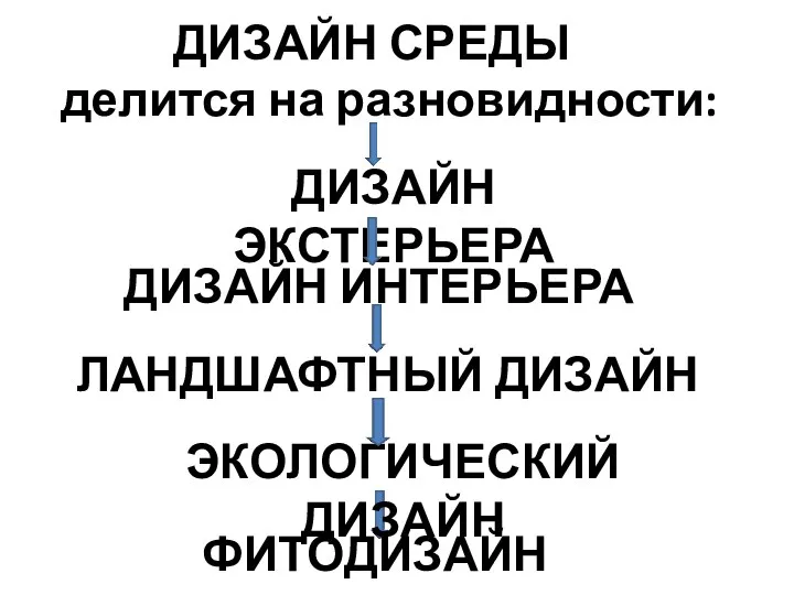 ДИЗАЙН СРЕДЫ ДИЗАЙН ИНТЕРЬЕРА ДИЗАЙН ЭКСТЕРЬЕРА делится на разновидности: ФИТОДИЗАЙН ЭКОЛОГИЧЕСКИЙ ДИЗАЙН ЛАНДШАФТНЫЙ ДИЗАЙН