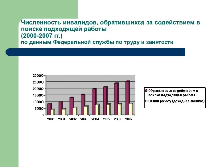 Численность инвалидов, обратившихся за содействием в поиске подходящей работы (2000-2007 гг.) по данным