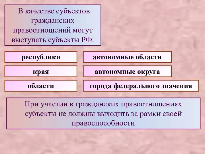 В качестве субъектов гражданских правоотношений могут выступать субъекты РФ: республики