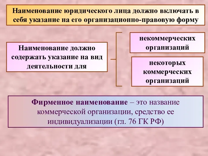 Наименование юридического лица должно включать в себя указание на его