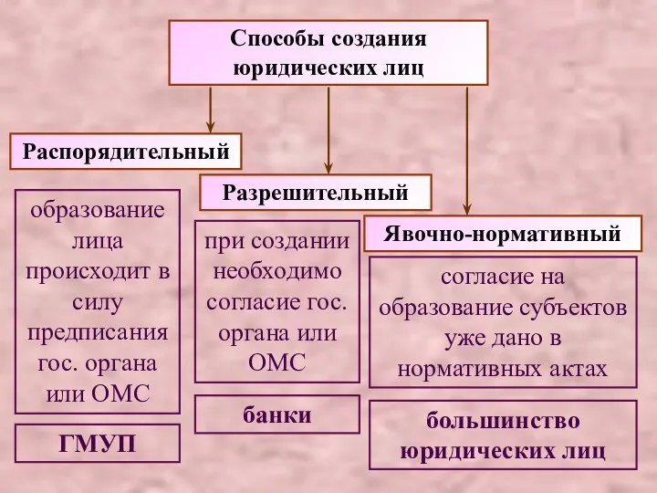 Способы создания юридических лиц Распорядительный Разрешительный Явочно-нормативный образование лица происходит