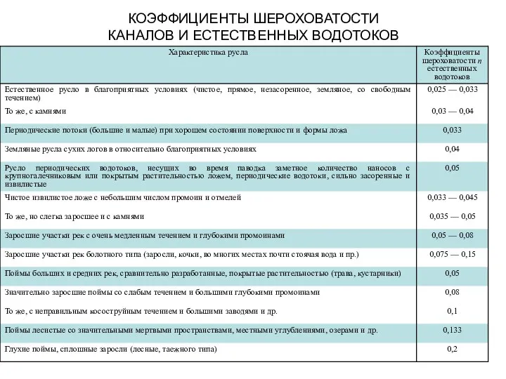 КОЭФФИЦИЕНТЫ ШЕРОХОВАТОСТИ КАНАЛОВ И ЕСТЕСТВЕННЫХ ВОДОТОКОВ