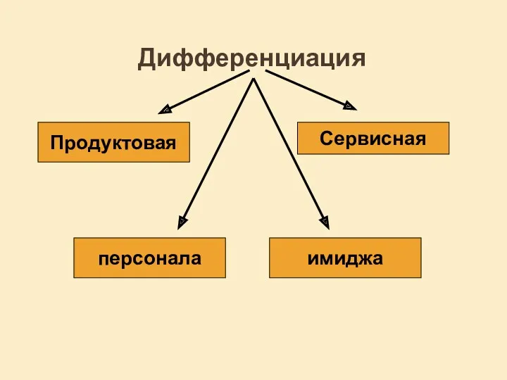 Дифференциация Продуктовая Сервисная персонала имиджа