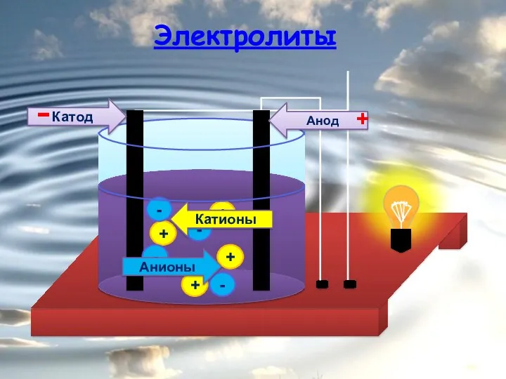 + + + + - - - - Анионы Катионы Анод Катод - + Электролиты