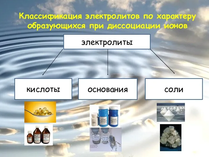 Классификация электролитов по характеру образующихся при диссоциации ионов электролиты кислоты основания соли