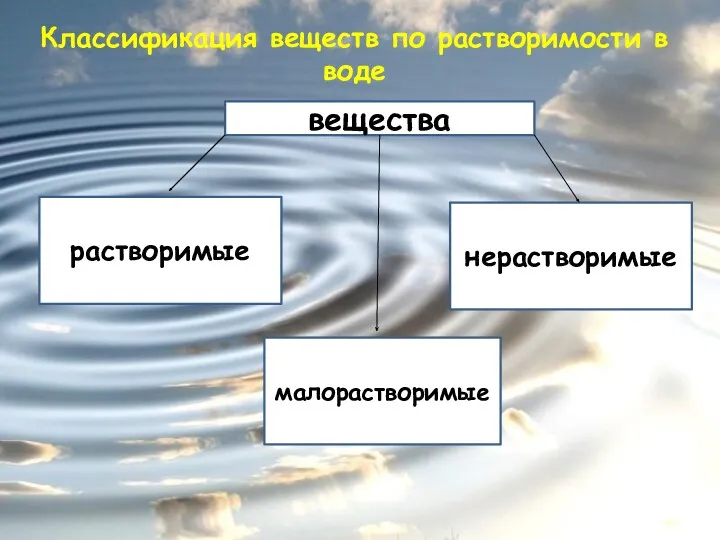 Классификация веществ по растворимости в воде вещества растворимые малорастворимые нерастворимые