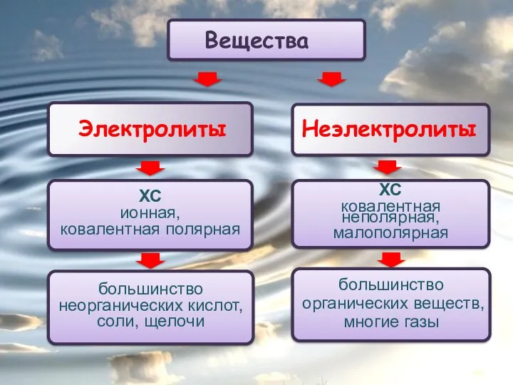 Электролиты Неэлектролиты