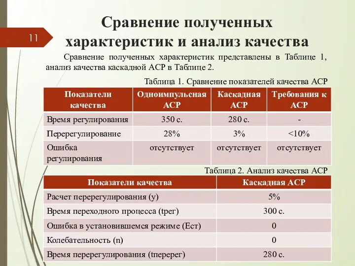 Сравнение полученных характеристик и анализ качества Сравнение полученных характеристик представлены