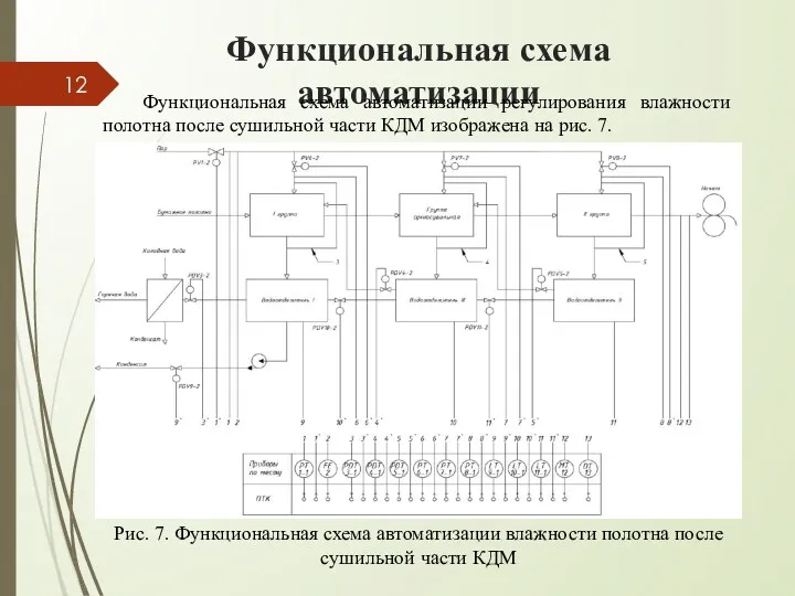 Функциональная схема автоматизации Функциональная схема автоматизации регулирования влажности полотна после