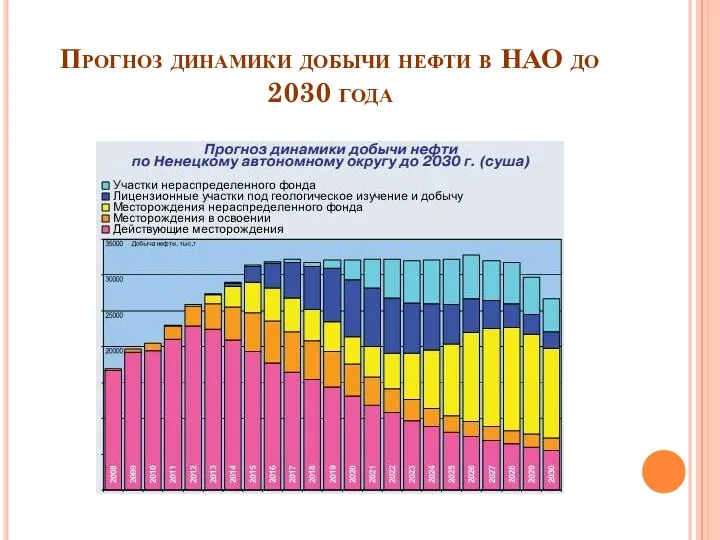 Прогноз динамики добычи нефти в НАО до 2030 года