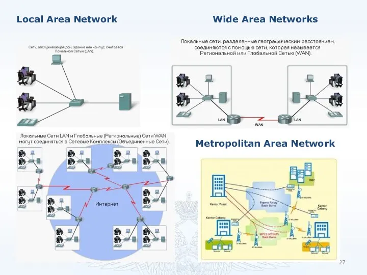 Local Area Network Wide Area Networks Metropolitan Area Network