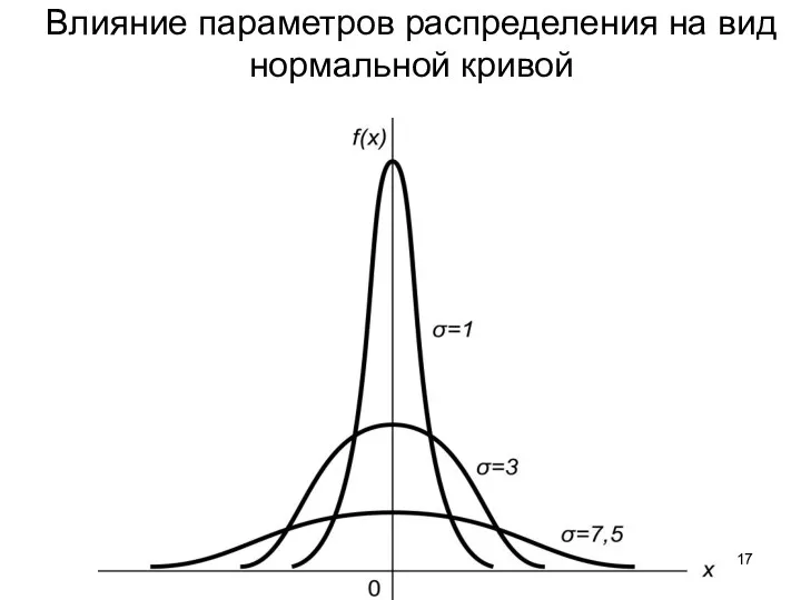 Влияние параметров распределения на вид нормальной кривой