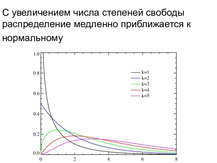 С увеличением числа степеней свободы распределение медленно приближается к нормальному