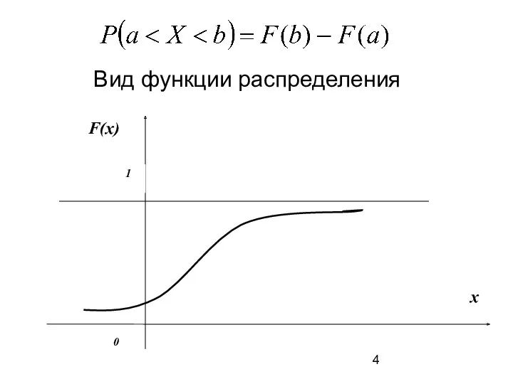 Вид функции распределения