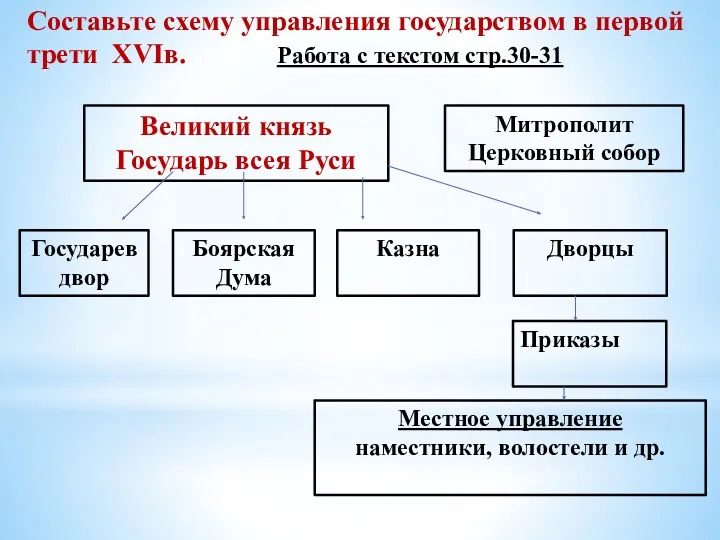 Составьте схему управления государством в первой трети XVIв. Работа с