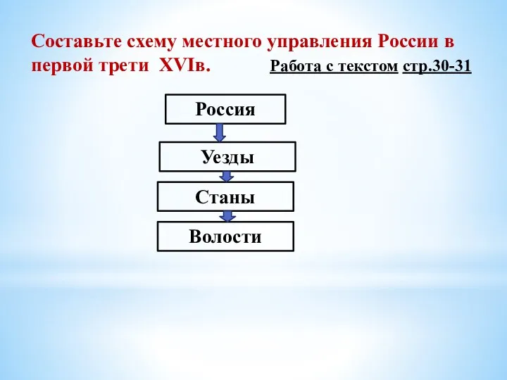 Составьте схему местного управления России в первой трети XVIв. Работа