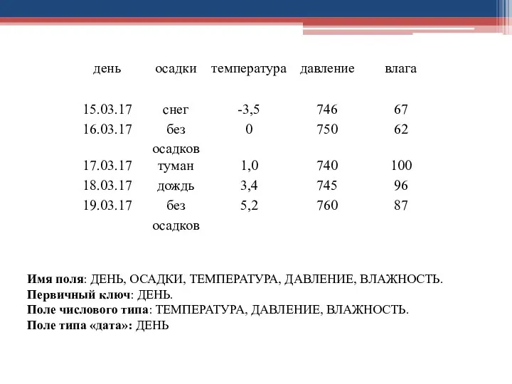 Имя поля: ДЕНЬ, ОСАДКИ, ТЕМПЕРАТУРА, ДАВЛЕНИЕ, ВЛАЖНОСТЬ. Первичный ключ: ДЕНЬ.