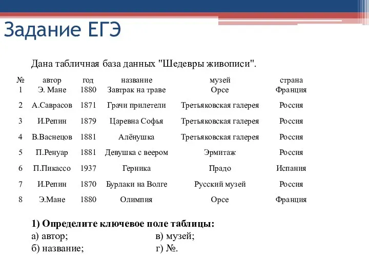 Задание ЕГЭ Дана табличная база данных "Шедевры живописи". 1) Определите