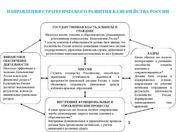 НАПРАВЛЕНИЯ СТРАТЕГИЧЕСКОГО РАЗВИТИЯ КАЗНАЧЕЙСТВА РОССИИ