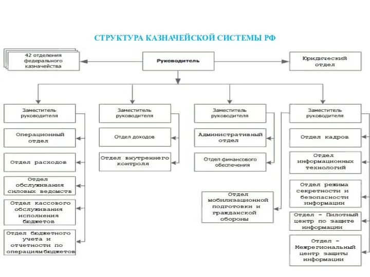 СТРУКТУРА КАЗНАЧЕЙСКОЙ СИСТЕМЫ РФ