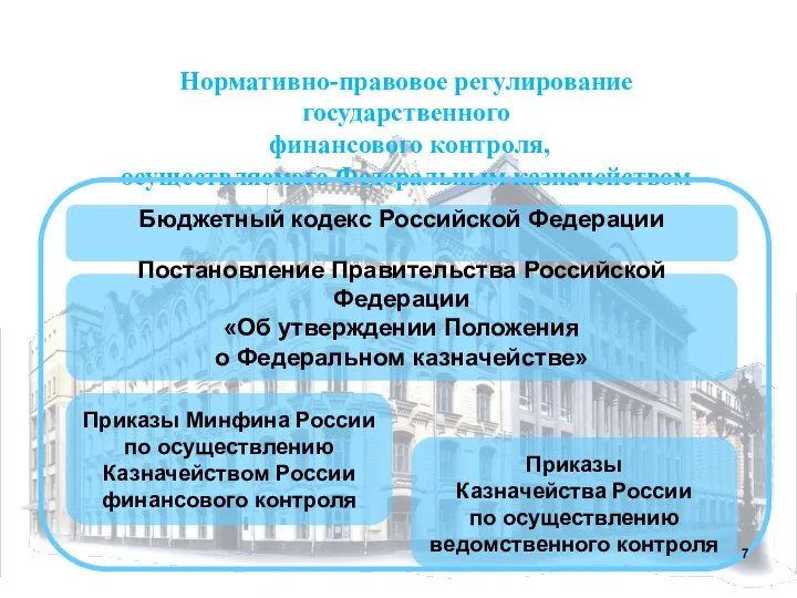 Нормативно-правовое регулирование государственного финансового контроля, осуществляемого Федеральным казначейством Постановление Правительства