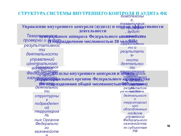 СТРУКТУРА СИСТЕМЫ ВНУТРЕННЕГО КОНТРОЛЯ И АУДИТА ФК Управление внутреннего контроля