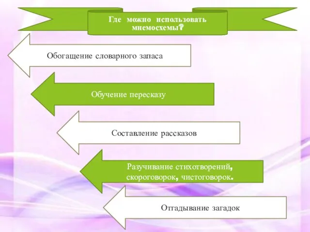 Где можно использовать мнемосхемы? Обогащение словарного запаса Обучение пересказу Составление