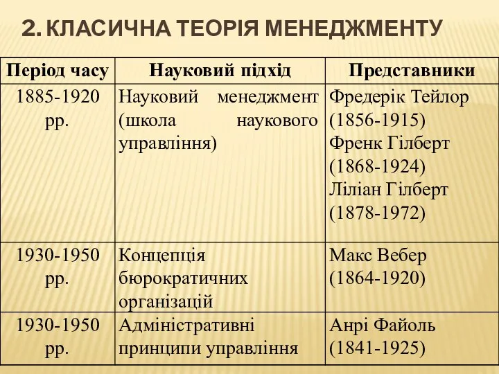 2. КЛАСИЧНА ТЕОРІЯ МЕНЕДЖМЕНТУ