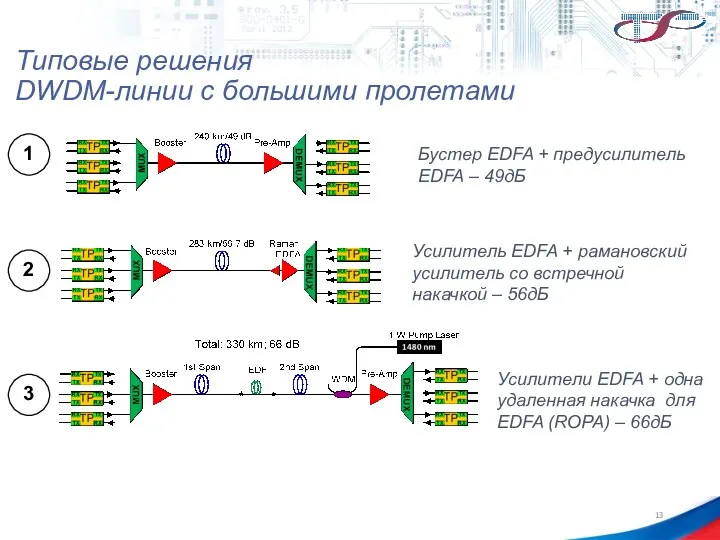 Типовые решения DWDM-линии с большими пролетами Бустер EDFA + предусилитель