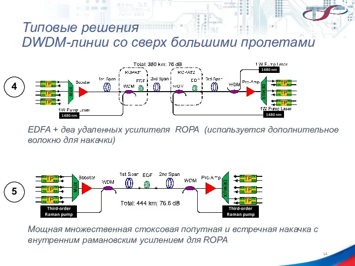 Типовые решения DWDM-линии со сверх большими пролетами EDFA + два