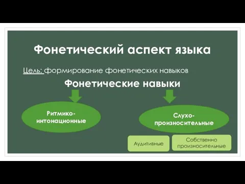 Фонетический аспект языка Цель: формирование фонетических навыков Фонетические навыки Ритмико-интонационные Слухо-произносительные Аудитивные Собственно произносительные