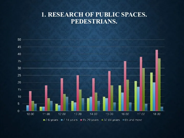 1. RESEARCH OF PUBLIC SPACES. PEDESTRIANS.