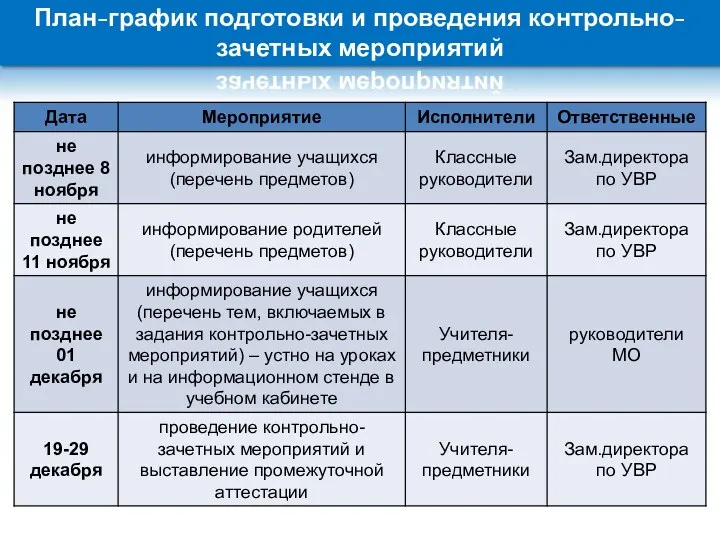 План-график подготовки и проведения контрольно-зачетных мероприятий