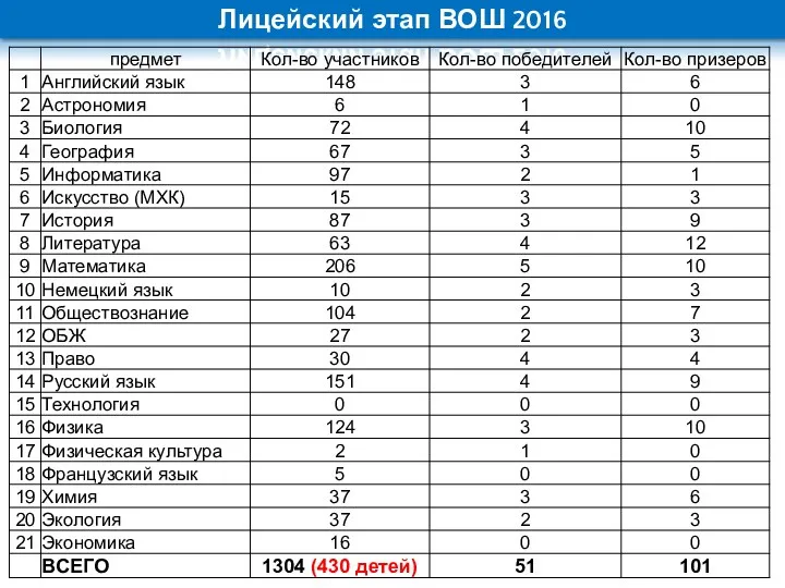 Лицейский этап ВОШ 2016