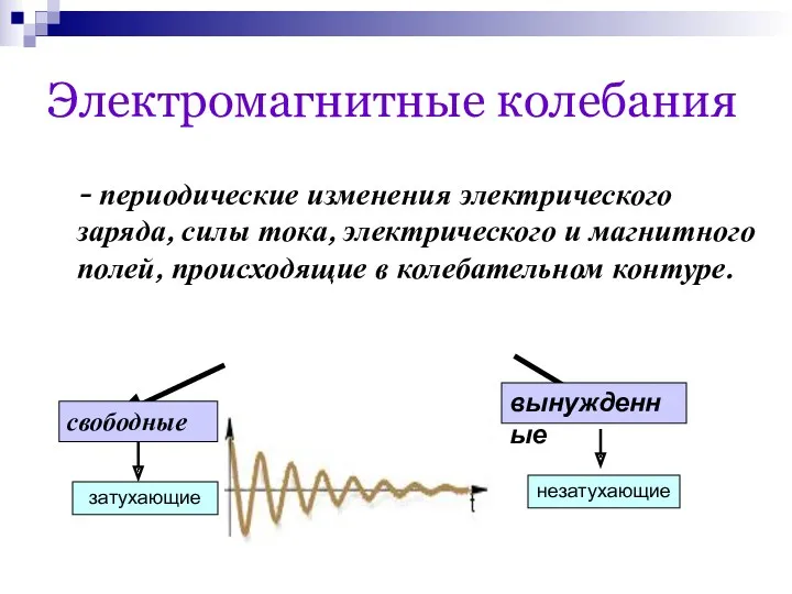 Электромагнитные колебания - периодические изменения электрического заряда, силы тока, электрического