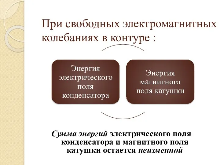 При свободных электромагнитных колебаниях в контуре : Сумма энергий электрического поля конденсатора и