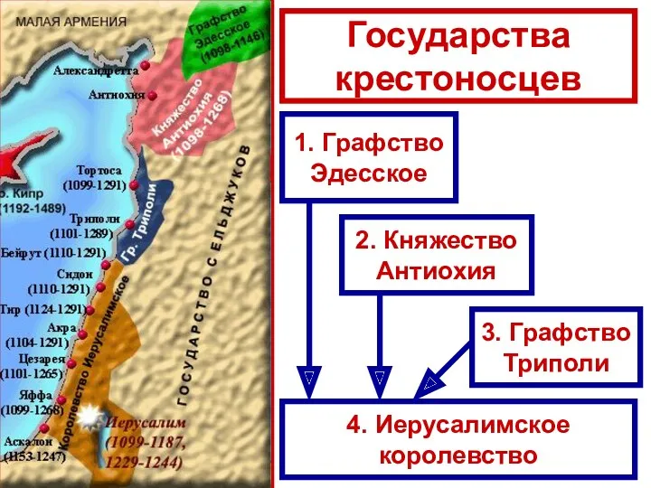 Государства крестоносцев 4. Иерусалимское королевство 3. Графство Триполи 2. Княжество Антиохия 1. Графство Эдесское