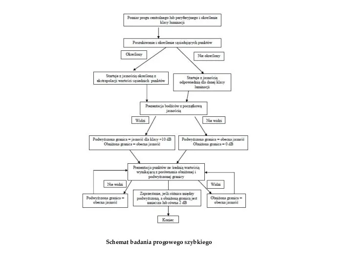 Schemat badania progowego szybkiego