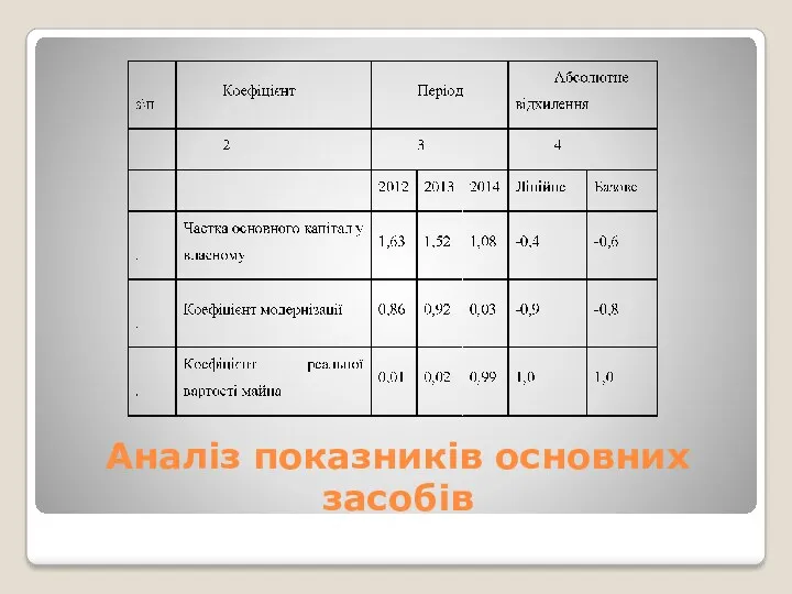 Аналіз показників основних засобів