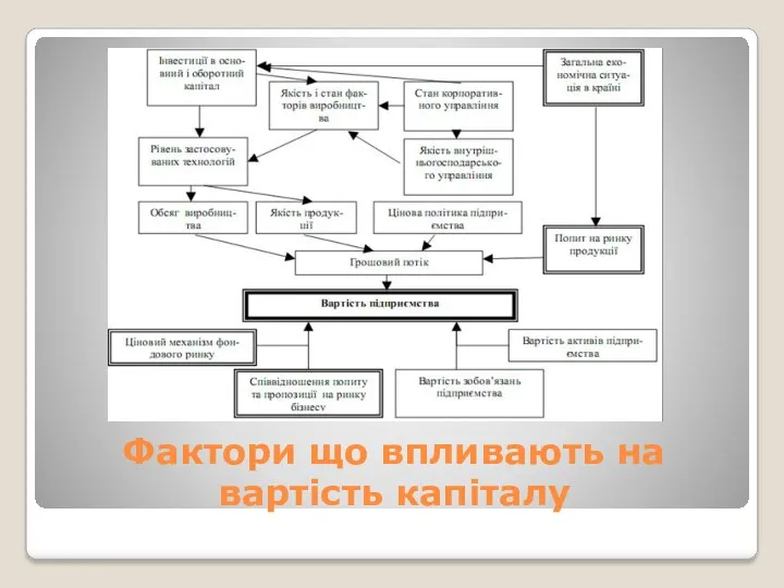 Фактори що впливають на вартість капіталу