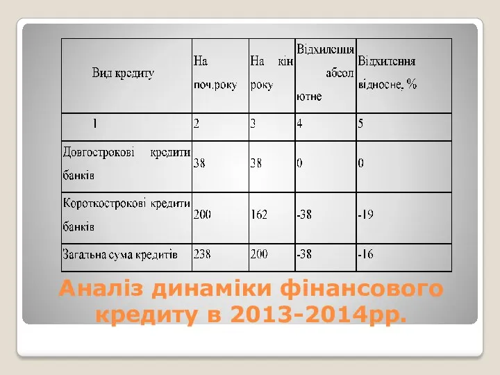 Аналіз динаміки фінансового кредиту в 2013-2014рр.