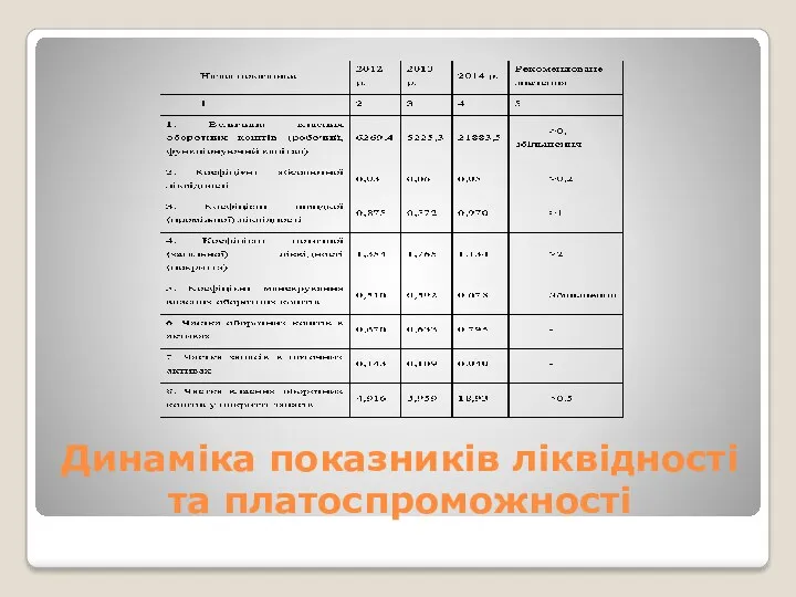 Динаміка показників ліквідності та платоспроможності