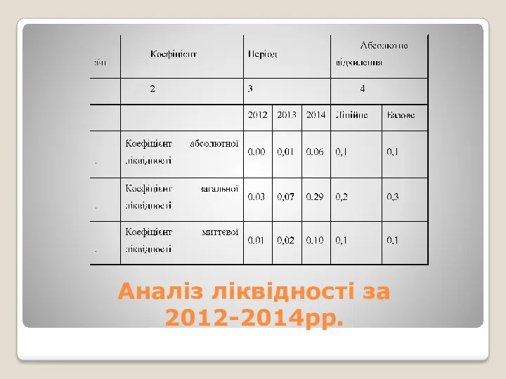 Аналіз ліквідності за 2012-2014рр.