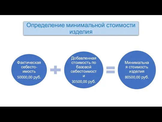 Определение минимальной стоимости изделия