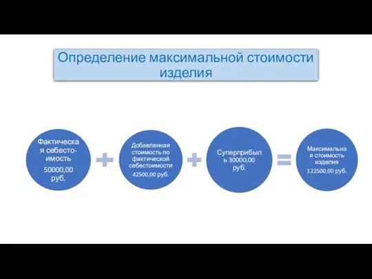 Определение максимальной стоимости изделия