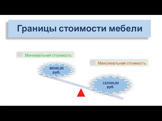 Границы стоимости мебели