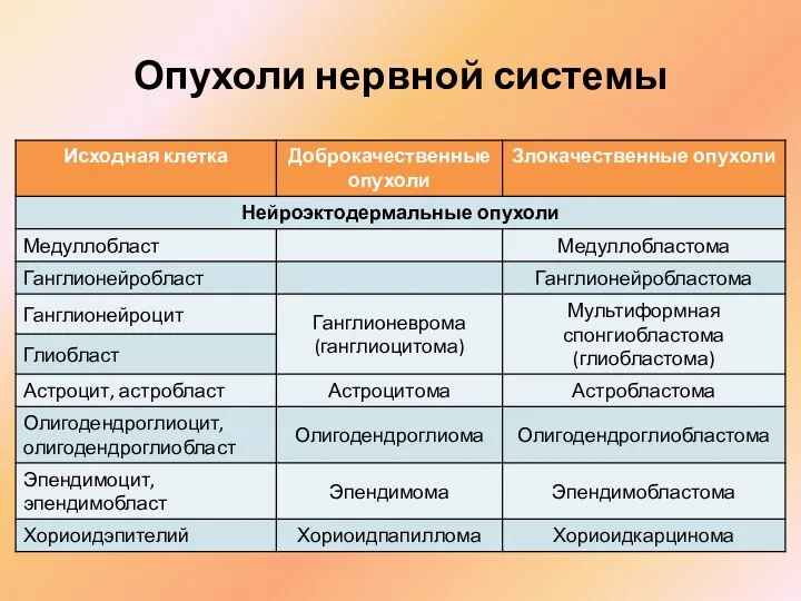 Опухоли нервной системы