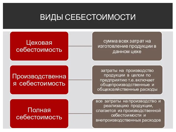 ВИДЫ СЕБЕСТОИМОСТИ