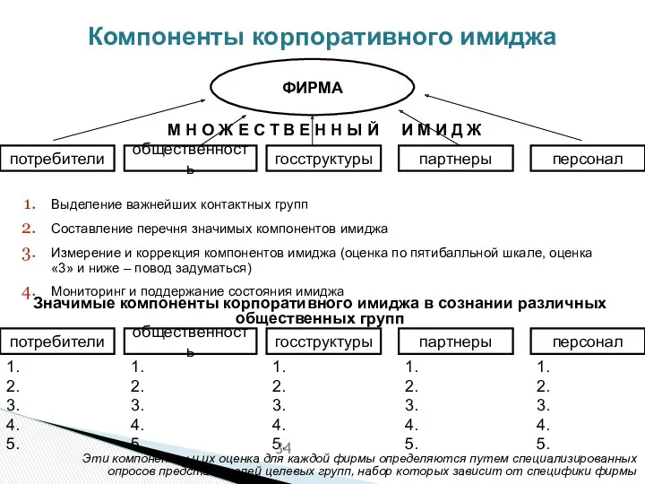 Компоненты корпоративного имиджа ФИРМА потребители общественность госструктуры партнеры персонал М