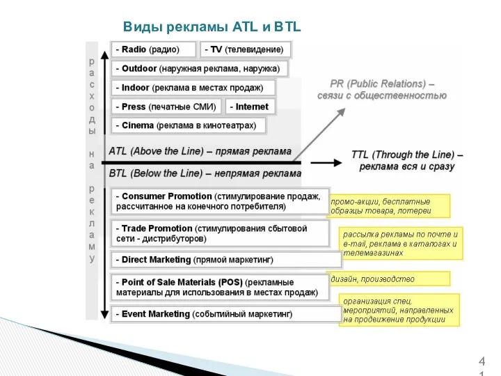 Виды рекламы ATL и BTL